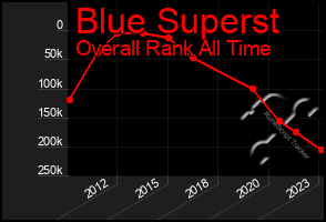Total Graph of Blue Superst