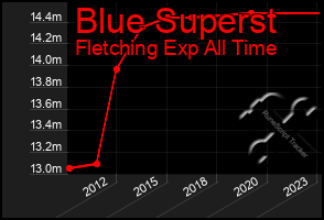 Total Graph of Blue Superst