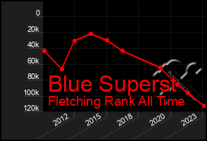 Total Graph of Blue Superst