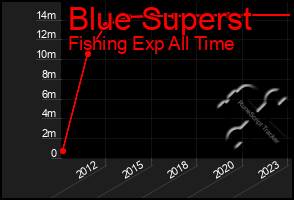 Total Graph of Blue Superst