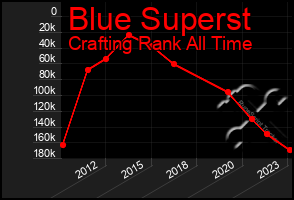 Total Graph of Blue Superst