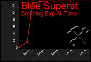 Total Graph of Blue Superst