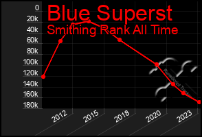 Total Graph of Blue Superst