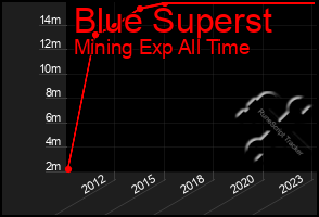 Total Graph of Blue Superst