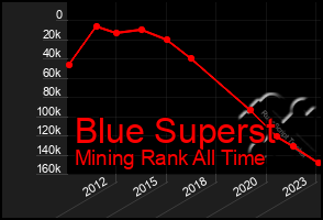 Total Graph of Blue Superst