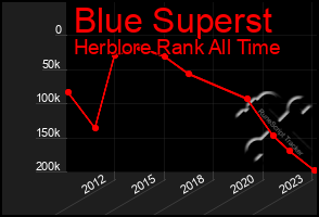 Total Graph of Blue Superst