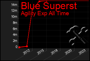 Total Graph of Blue Superst