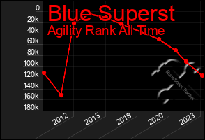 Total Graph of Blue Superst