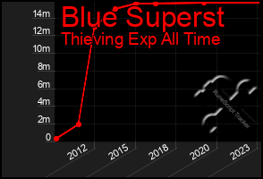 Total Graph of Blue Superst