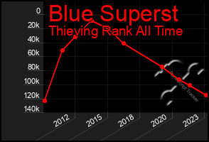 Total Graph of Blue Superst