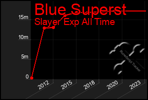 Total Graph of Blue Superst