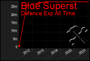 Total Graph of Blue Superst