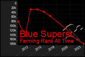 Total Graph of Blue Superst