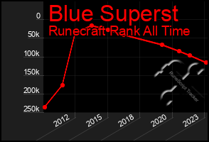 Total Graph of Blue Superst