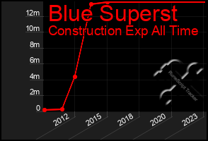 Total Graph of Blue Superst