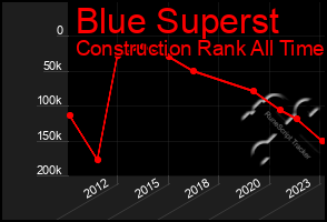 Total Graph of Blue Superst