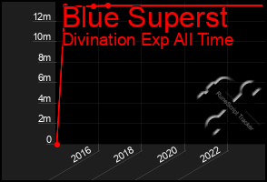 Total Graph of Blue Superst