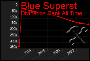 Total Graph of Blue Superst