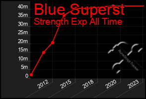 Total Graph of Blue Superst