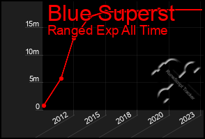 Total Graph of Blue Superst