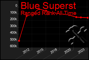 Total Graph of Blue Superst