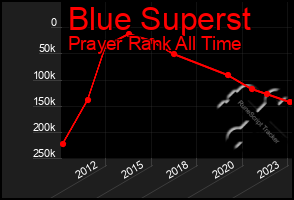 Total Graph of Blue Superst