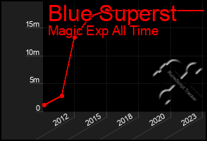 Total Graph of Blue Superst