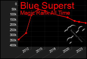 Total Graph of Blue Superst