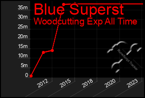 Total Graph of Blue Superst