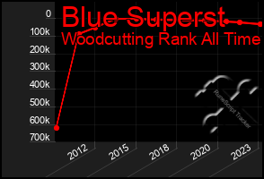 Total Graph of Blue Superst