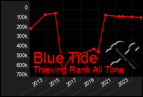 Total Graph of Blue Tide