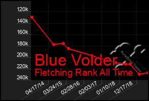 Total Graph of Blue Volder