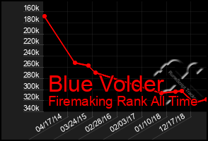 Total Graph of Blue Volder