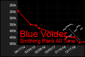 Total Graph of Blue Volder