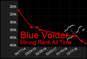 Total Graph of Blue Volder