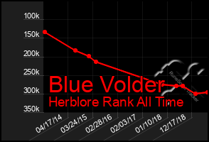 Total Graph of Blue Volder