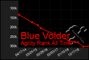 Total Graph of Blue Volder