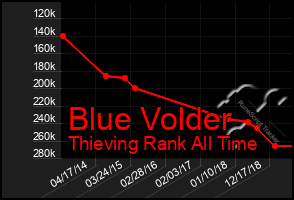 Total Graph of Blue Volder