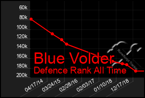 Total Graph of Blue Volder