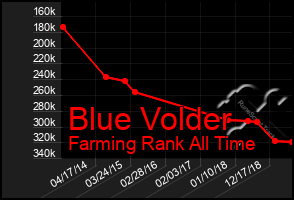 Total Graph of Blue Volder