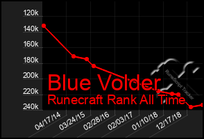 Total Graph of Blue Volder