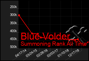 Total Graph of Blue Volder