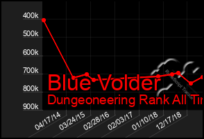 Total Graph of Blue Volder