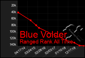 Total Graph of Blue Volder