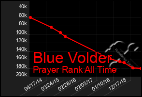 Total Graph of Blue Volder