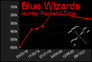 Total Graph of Blue Wizards