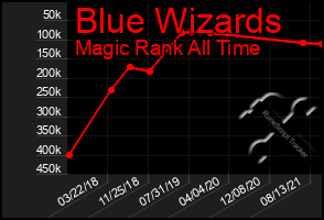 Total Graph of Blue Wizards