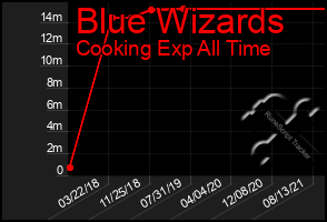 Total Graph of Blue Wizards