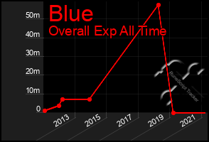 Total Graph of Blue