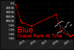 Total Graph of Blue